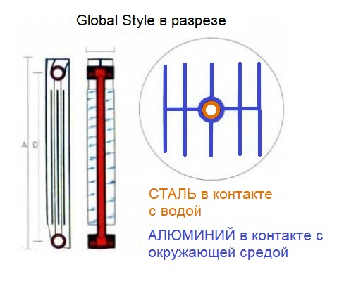 Радиатор Global Style в разрезе