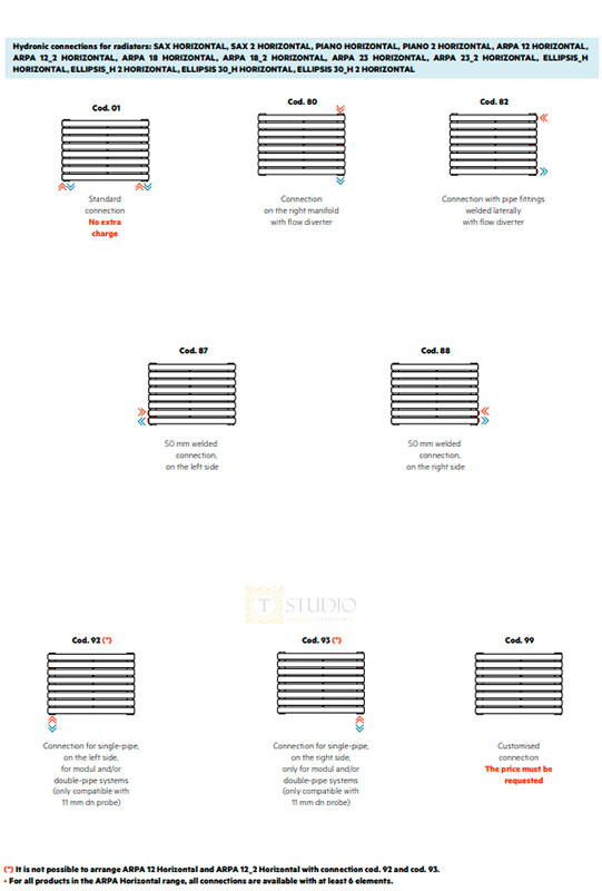 Типи водяного підключення горизонтальних дизайн-радіаторів Irsap.