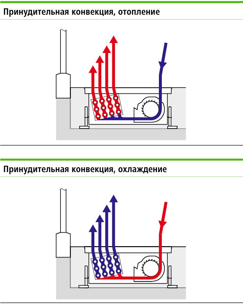Принцип работы конвекторов кондиционеров Kermi KC