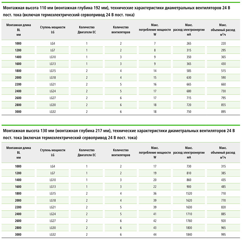 Количество и тип диаметральных вентиляторов в зависимости от монтажной длины конвектора